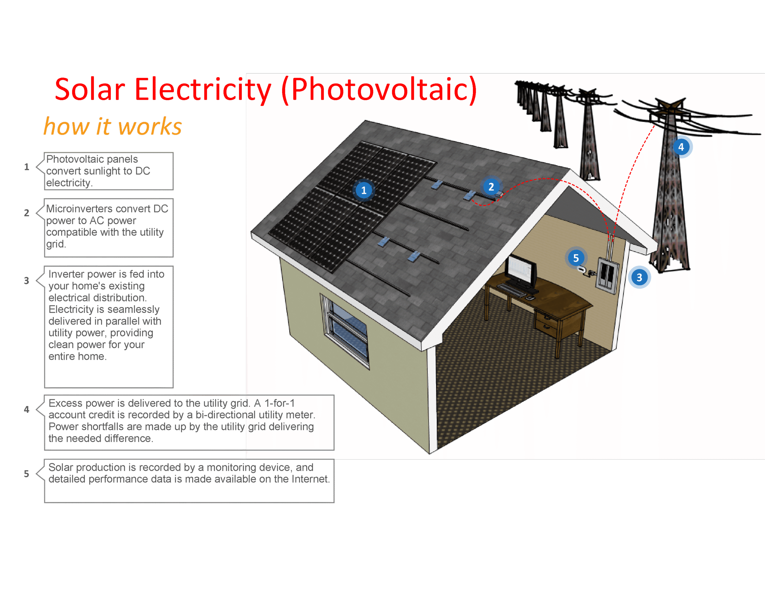 How a PV System Works