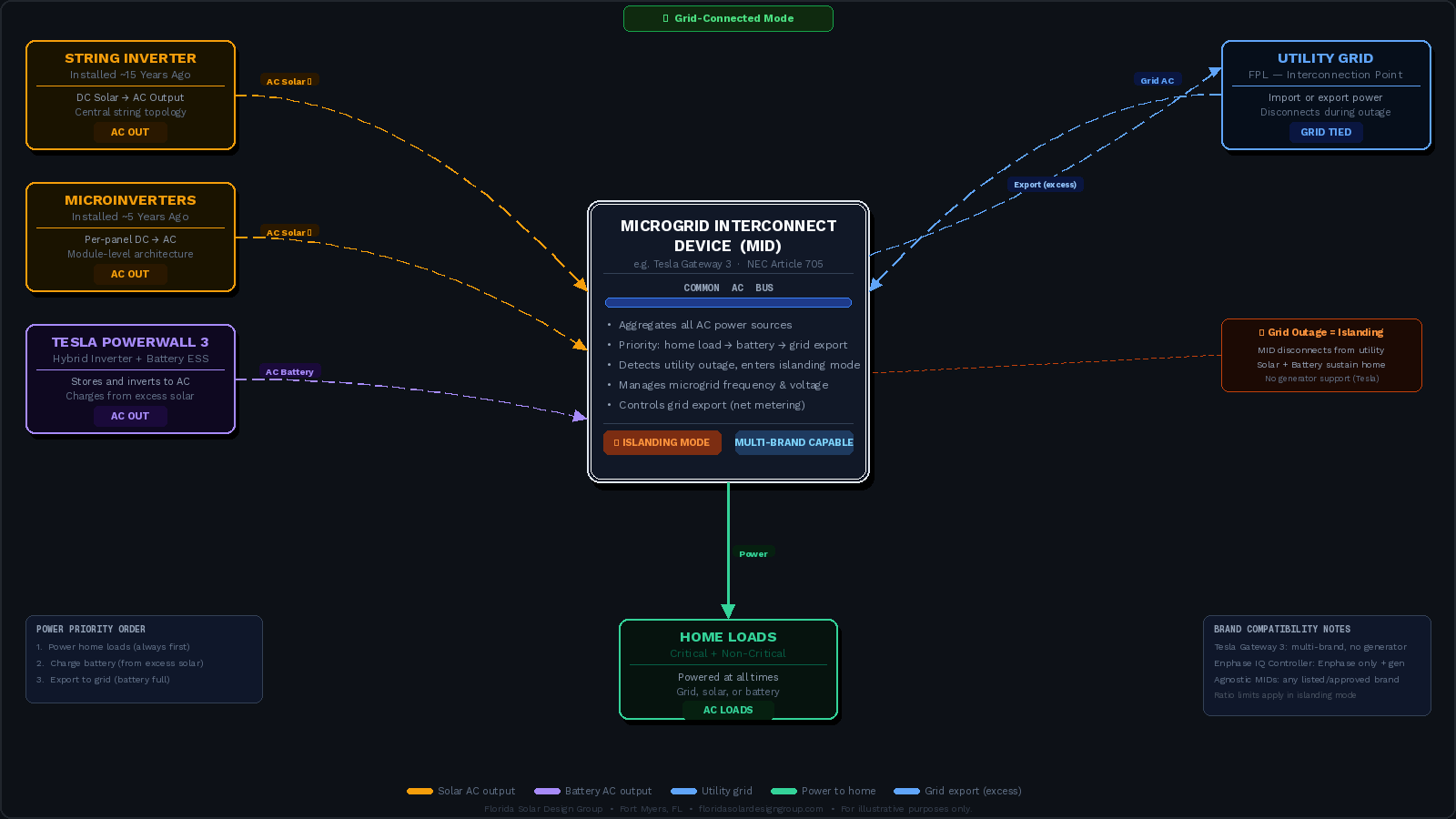 Example of a Microgrid